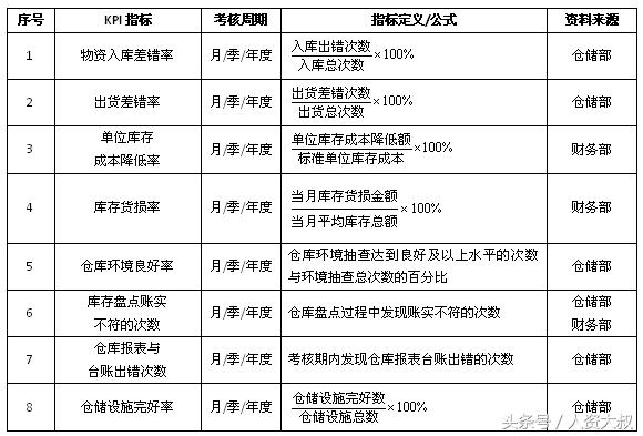 落地實(shí)操之8:倉儲、運輸、配送等關(guān)鍵指標(附表) 落地實(shí)操之8:倉儲、運輸、配送等關(guān)鍵指標(附表)