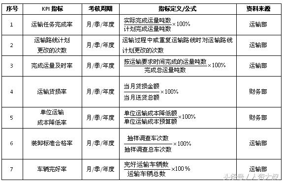 落地實(shí)操之8:倉儲、運輸、配送等關(guān)鍵指標(附表) 落地實(shí)操之8:倉儲、運輸、配送等關(guān)鍵指標(附表)