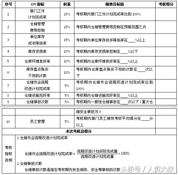 落地實(shí)操之8:倉儲、運輸、配送等關(guān)鍵指標(附表) 落地實(shí)操之8:倉儲、運輸、配送等關(guān)鍵指標(附表)