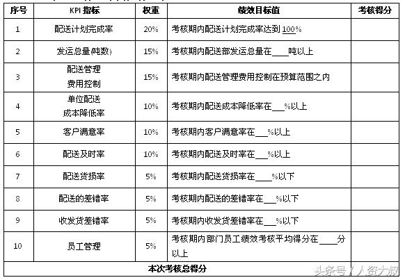 落地實(shí)操之8:倉儲、運輸、配送等關(guān)鍵指標(附表) 落地實(shí)操之8:倉儲、運輸、配送等關(guān)鍵指標(附表)
